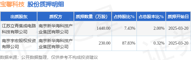 寶馨科技（002514）2名股東合計(jì)質(zhì)押1670萬(wàn)股，占總股本2.32%