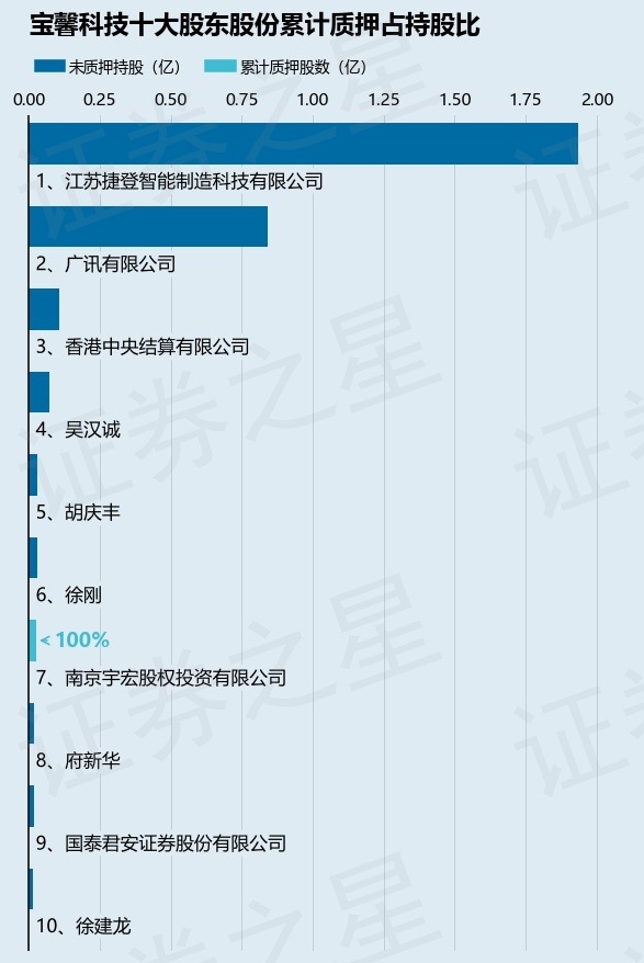 寶馨科技（002514）2名股東合計(jì)質(zhì)押1670萬(wàn)股，占總股本2.32%