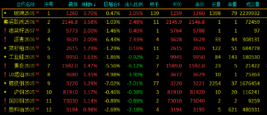 收評：玻璃、歐線漲超3% 棕櫚油跌超2%