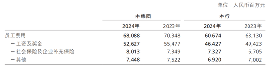 招商銀行，又降薪了