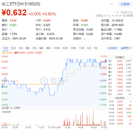 絕地反擊！化工板塊午后拉升吸金46億元，化工ETF（516020）盤中漲超1%！