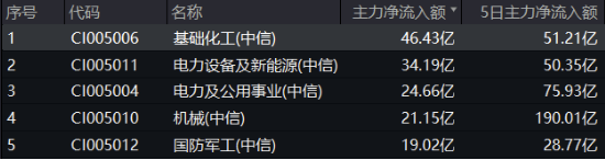 絕地反擊！化工板塊午后拉升吸金46億元，化工ETF（516020）盤中漲超1%！