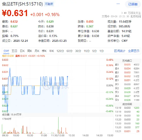 吃喝板塊震蕩盤整，食品ETF（515710）小幅上揚(yáng)！機(jī)構(gòu)：食飲板塊有望迎來估值修復(fù)
