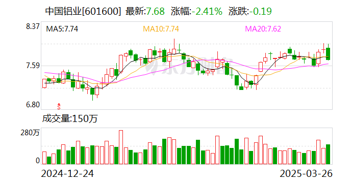 中國(guó)鋁業(yè)：2024年凈利潤(rùn)124億元，同比增長(zhǎng)85.38%