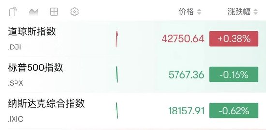 深夜，油價大漲！金龍指數(shù)沖高回落