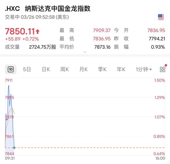 深夜，油價大漲！金龍指數(shù)沖高回落