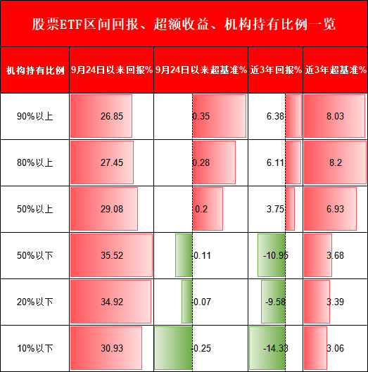 機構(gòu)PK散戶，到底誰厲害？機構(gòu)占比高的ETF超額收益更高、長期更賺錢！但9.24行情以來個人占比高的ETF更賺錢