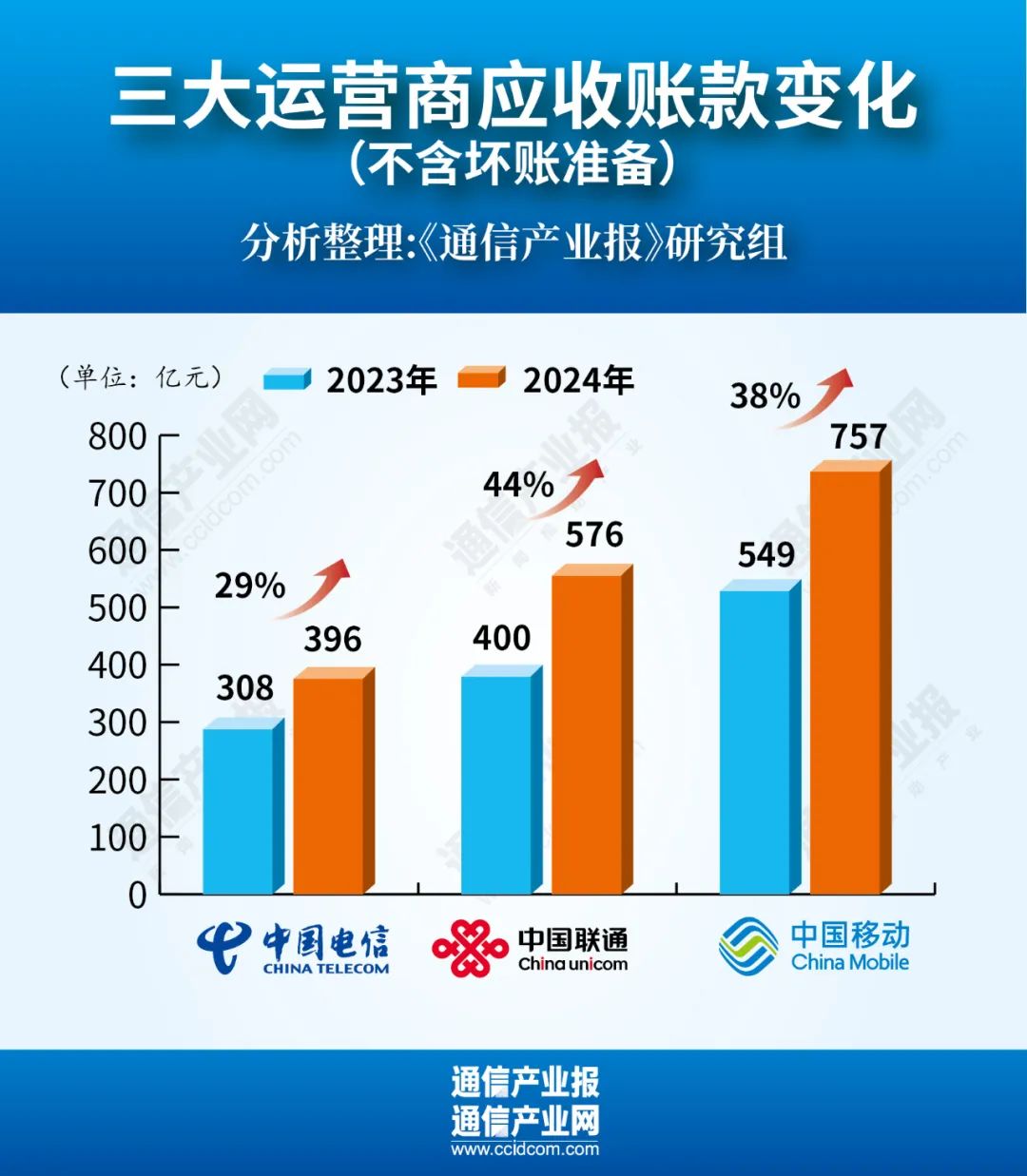 增38%！運營商應(yīng)收賬款集體創(chuàng)新高