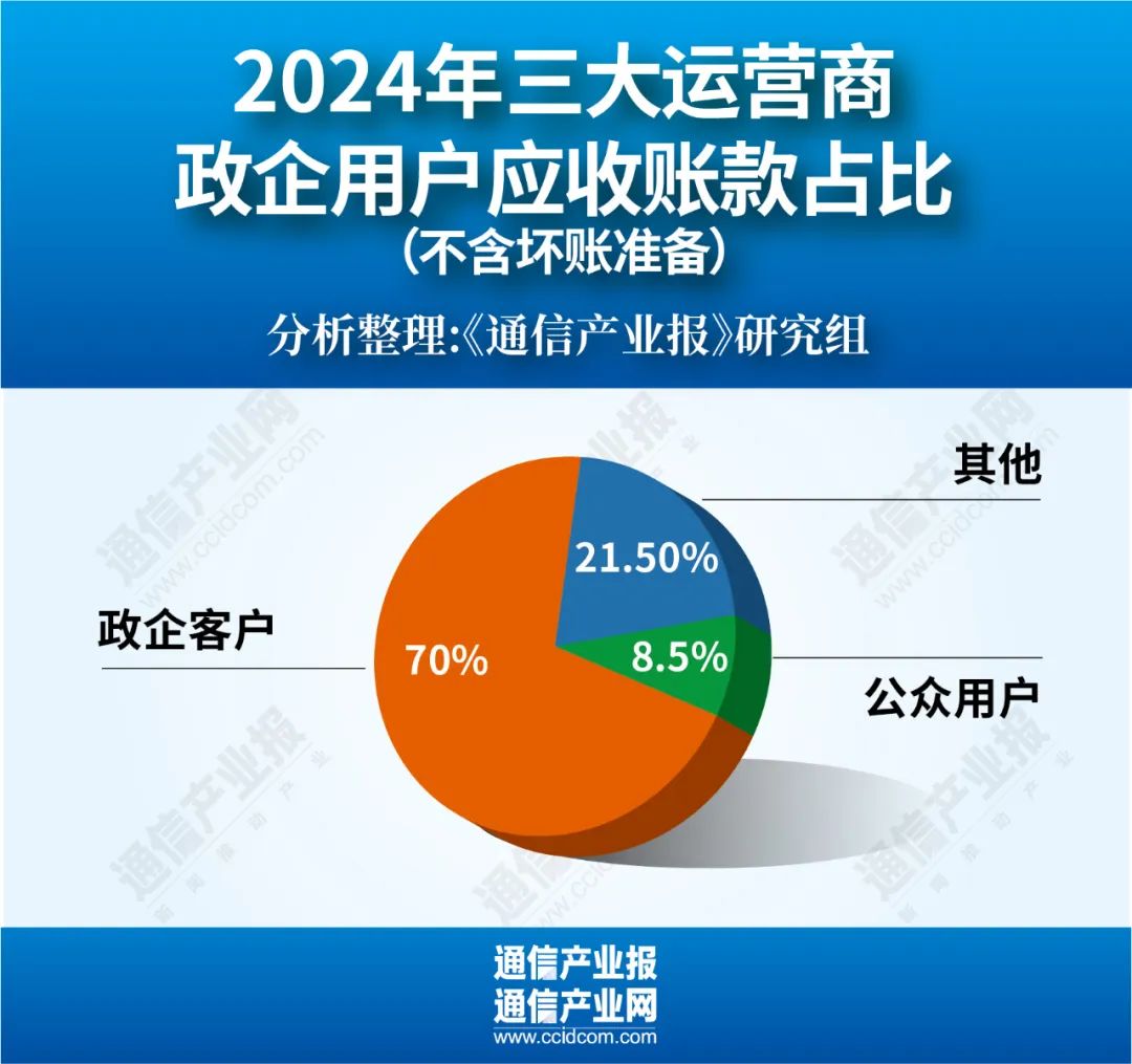 增38%！運營商應(yīng)收賬款集體創(chuàng)新高