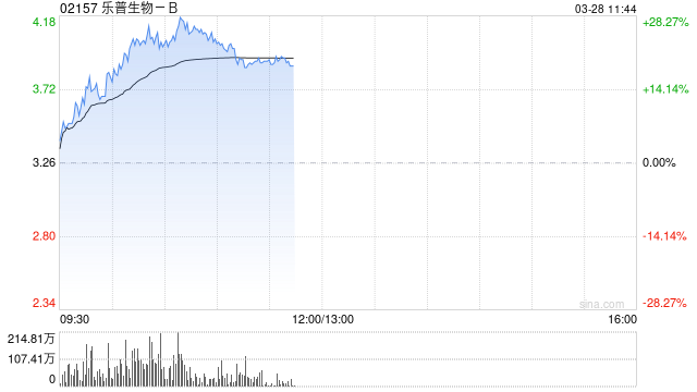 樂(lè)普生物-B盤中漲逾24% 全年收入同比增超63%