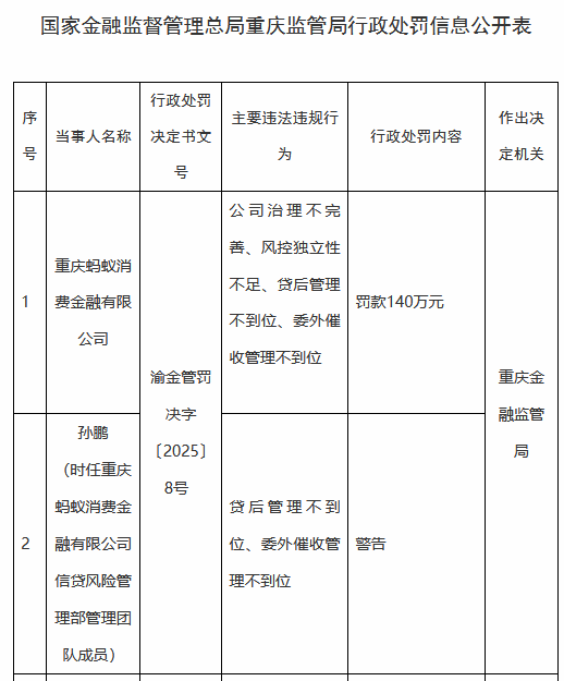 螞蟻消金被罰140萬元：公司治理不完善、風(fēng)控獨立性不足、貸后管理不到位、委外催收管理不到位