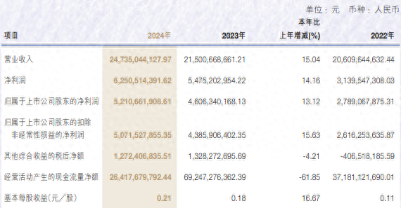 申萬宏源去年?duì)I收增長超15%，投行業(yè)務(wù)收入降逾27%