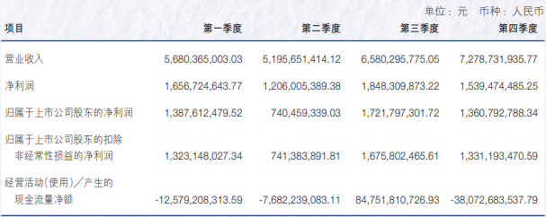 申萬宏源去年?duì)I收增長超15%，投行業(yè)務(wù)收入降逾27%