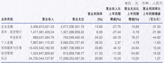 申萬宏源去年?duì)I收增長超15%，投行業(yè)務(wù)收入降逾27%