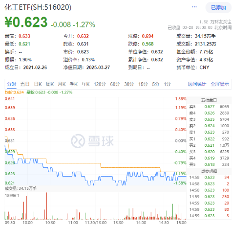 化工板塊隨市回調(diào)，化工ETF（516020）收跌1.27%！政策暖風(fēng)頻吹，布局窗口或至？