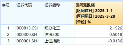 化工板塊隨市回調(diào)，化工ETF（516020）收跌1.27%！政策暖風(fēng)頻吹，布局窗口或至？