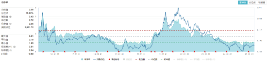 化工板塊隨市回調(diào)，化工ETF（516020）收跌1.27%！政策暖風(fēng)頻吹，布局窗口或至？