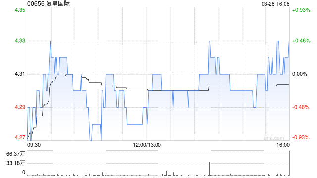 復星國際發(fā)布2024年度業(yè)績 總收入1921.42億元稅前利潤3.42億元