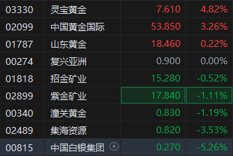 現(xiàn)貨黃金突破3100美元再刷新高！港股部分黃金股走高，靈寶黃金漲超4%