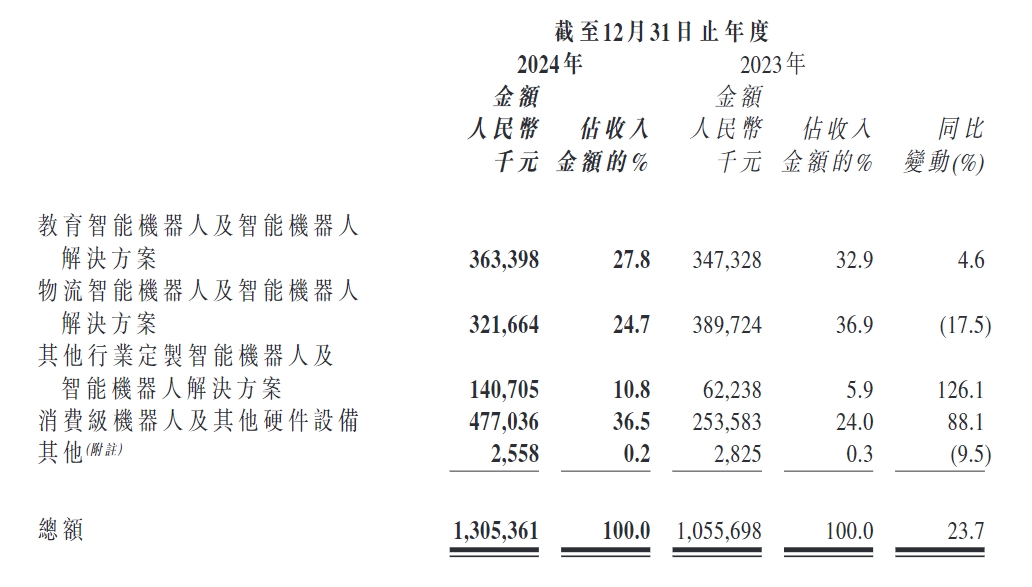 廣東機(jī)器人“七劍客”之一優(yōu)必選交卷：2024年?duì)I收13億元，同比增長24%