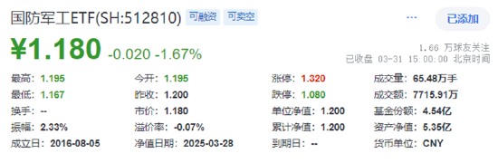 業(yè)績“黑天鵝”，中航重機(jī)跌停！國防軍工ETF（512810）放量7連跌，3月仍有超額！機(jī)構(gòu)：關(guān)注當(dāng)下配置性價比