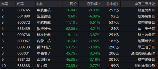 業(yè)績“黑天鵝”，中航重機(jī)跌停！國防軍工ETF（512810）放量7連跌，3月仍有超額！機(jī)構(gòu)：關(guān)注當(dāng)下配置性價比