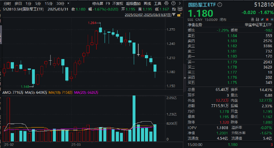業(yè)績“黑天鵝”，中航重機(jī)跌停！國防軍工ETF（512810）放量7連跌，3月仍有超額！機(jī)構(gòu)：關(guān)注當(dāng)下配置性價比