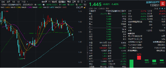 冰火兩重天！2股漲停1股跌停，金融科技ETF（159851）放量下探，資金進(jìn)場凈申購5050萬份！