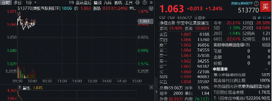 調(diào)整結(jié)束？港股互聯(lián)網(wǎng)ETF（513770）漲逾1%，機(jī)構(gòu)：建議增加港股互聯(lián)網(wǎng)板塊配置倉位