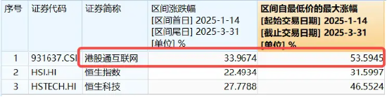 調(diào)整結(jié)束？港股互聯(lián)網(wǎng)ETF（513770）漲逾1%，機(jī)構(gòu)：建議增加港股互聯(lián)網(wǎng)板塊配置倉位