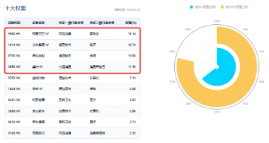 調(diào)整結(jié)束？港股互聯(lián)網(wǎng)ETF（513770）漲逾1%，機(jī)構(gòu)：建議增加港股互聯(lián)網(wǎng)板塊配置倉位