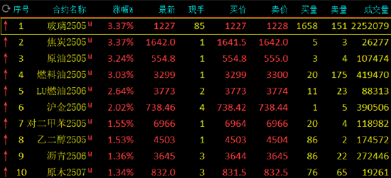 午評(píng)：玻璃、焦炭等漲超3% 滬金漲超2%