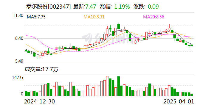 泰爾股份：公司控股股東、實(shí)際控制人邰正彪被留置并立案
