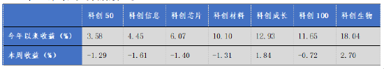 華安基金科創(chuàng)板ETF周報(bào)：上周市場盤整，科創(chuàng)50指數(shù)跌1.29%