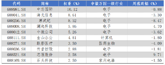 華安基金科創(chuàng)板ETF周報(bào)：上周市場盤整，科創(chuàng)50指數(shù)跌1.29%