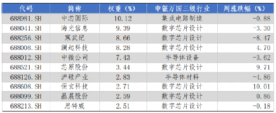 華安基金科創(chuàng)板ETF周報(bào)：上周市場盤整，科創(chuàng)50指數(shù)跌1.29%