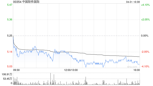 花旗：下調(diào)中國軟件國際今年凈利潤預(yù)測6% 目標(biāo)價(jià)升至5.5港元