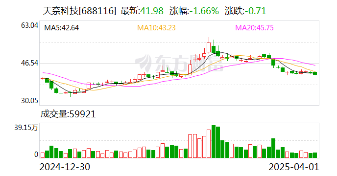 天奈科技：公司尚未開(kāi)始實(shí)施回購(gòu)