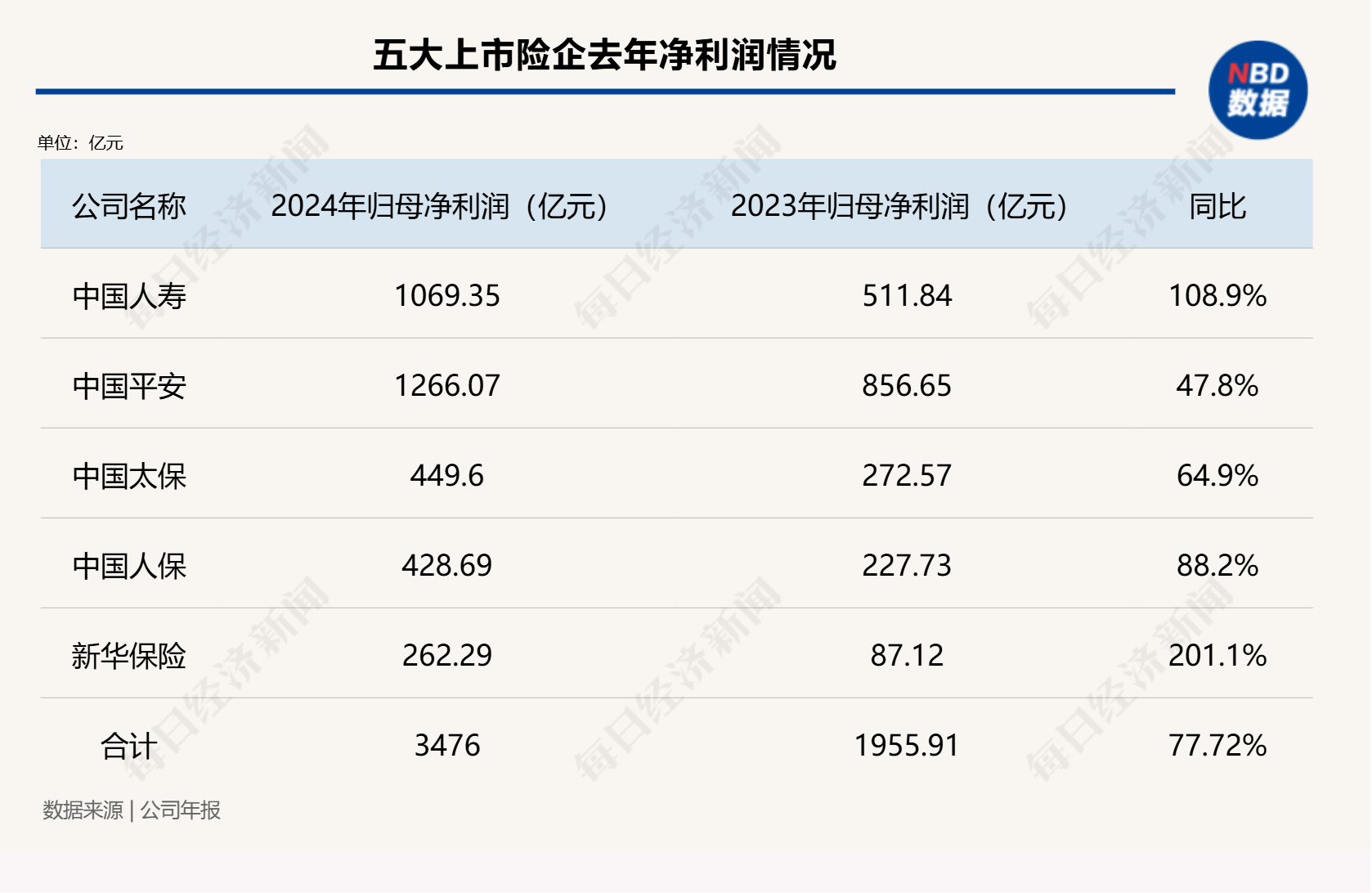 總投資收益率均超5%！五大上市險企業(yè)績高增背后的投資邏輯是什么？