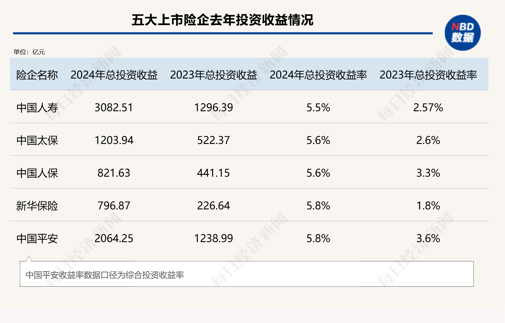 總投資收益率均超5%！五大上市險企業(yè)績高增背后的投資邏輯是什么？