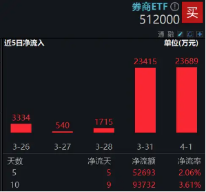 2024年券商營收、凈利齊創(chuàng)近三年新高！資金加碼布局，券商ETF（512000）近5日連續(xù)吸金超5億元