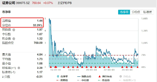 2024年券商營收、凈利齊創(chuàng)近三年新高！資金加碼布局，券商ETF（512000）近5日連續(xù)吸金超5億元
