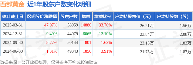 西部黃金(601069)3月31日股東戶數(shù)5.9萬戶，較上期增加33.76%