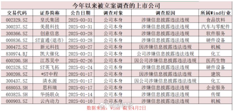 A股監(jiān)管風(fēng)暴來襲！近期多家上市公司被立案