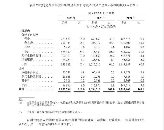 貨拉拉更新招股書：2024年實(shí)現(xiàn)營收15.93億美元，同比增長19.39%