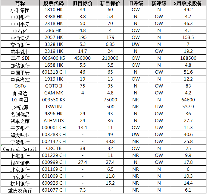 小摩：市場共識增加了在中國、墨西哥、南非投資敞口