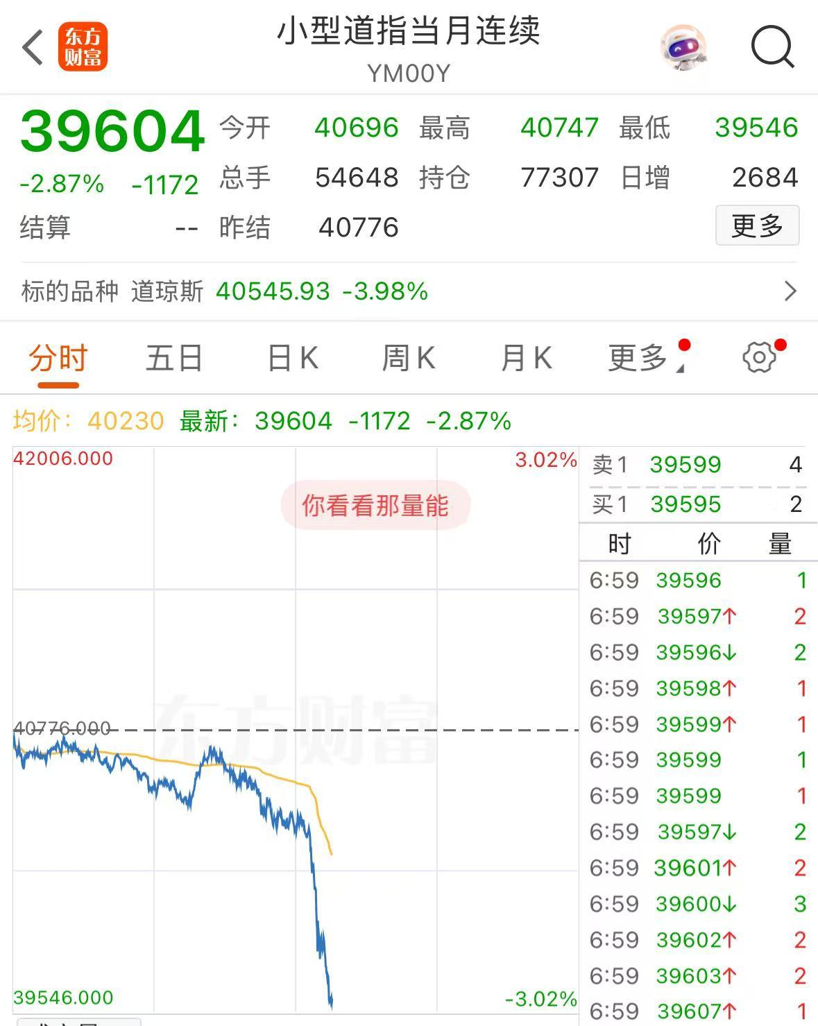 重磅！中方反制：對(duì)美加征34%關(guān)稅！中重稀土出口管制！美股盤前暴跌，美指期貨狂泄超1100點(diǎn)，國(guó)際油價(jià)跳水