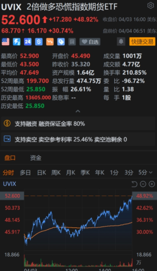 重磅！中方反制：對(duì)美加征34%關(guān)稅！中重稀土出口管制！美股盤前暴跌，美指期貨狂泄超1100點(diǎn)，國(guó)際油價(jià)跳水