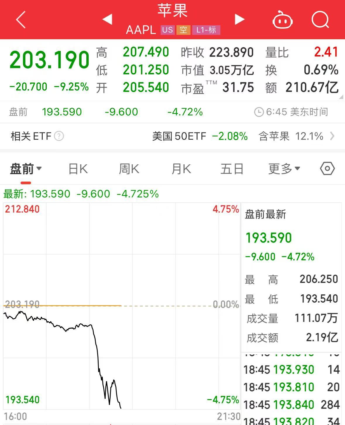 重磅！中方反制：對(duì)美加征34%關(guān)稅！中重稀土出口管制！美股盤前暴跌，美指期貨狂泄超1100點(diǎn)，國(guó)際油價(jià)跳水