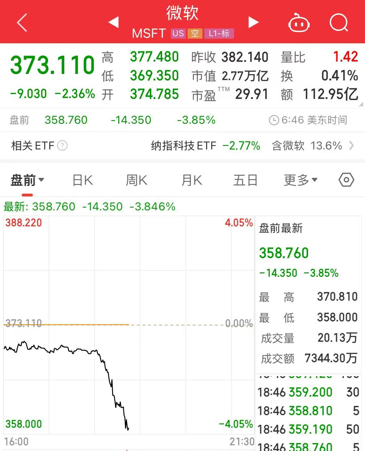重磅！中方反制：對(duì)美加征34%關(guān)稅！中重稀土出口管制！美股盤前暴跌，美指期貨狂泄超1100點(diǎn)，國(guó)際油價(jià)跳水